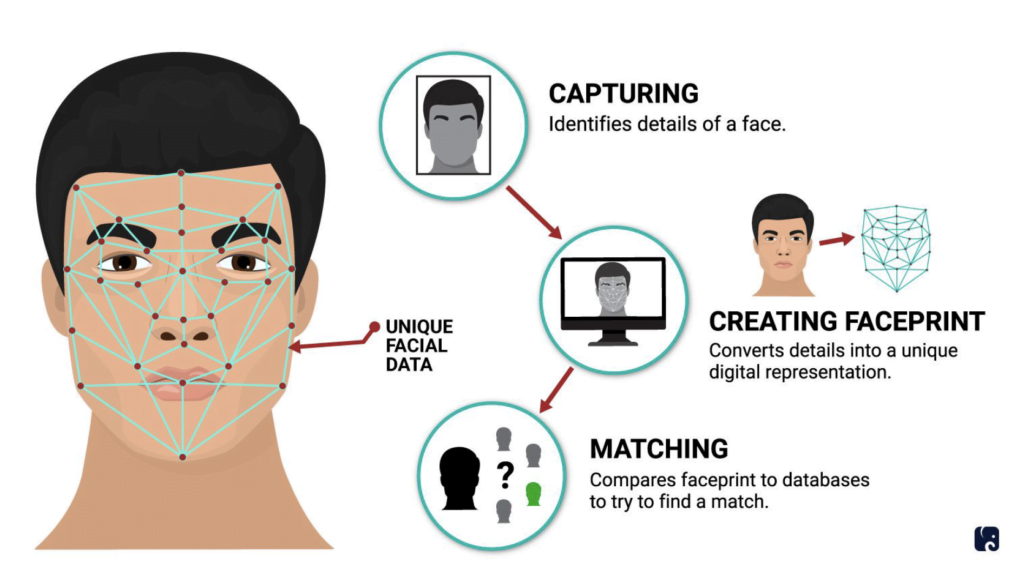 How Does Facial Recognition Technology Work?