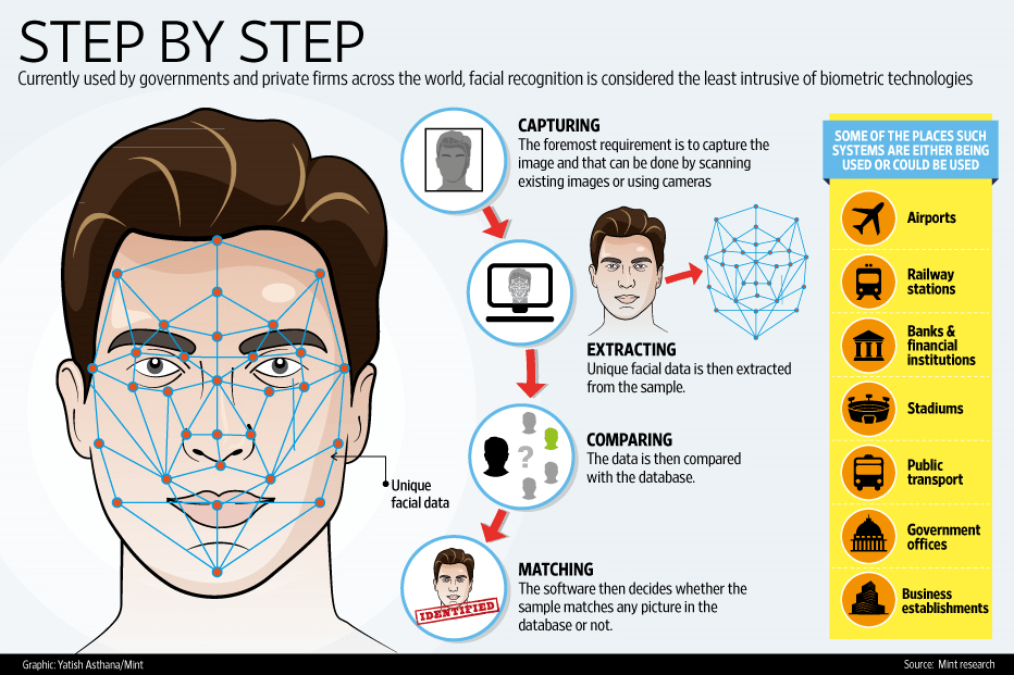 How Does Facial Recognition Technology Work?