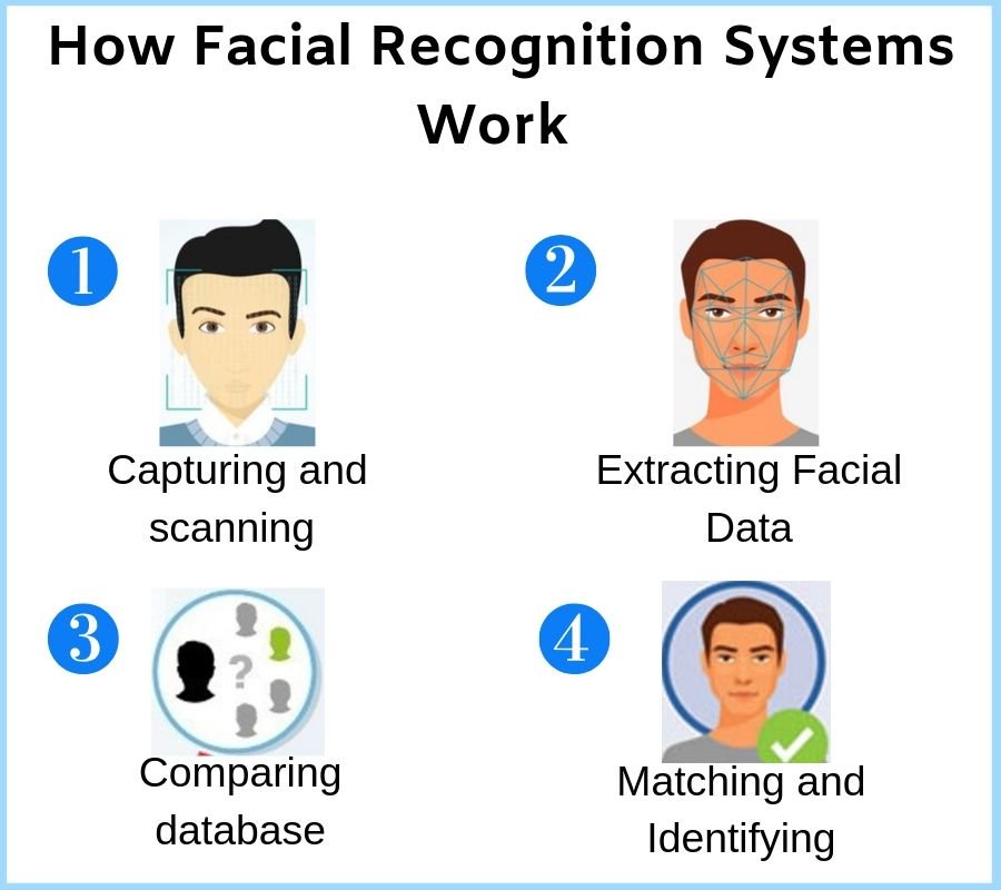 How Does Facial Recognition Technology Work?