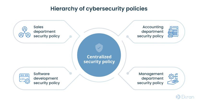 What Are The Best Cybersecurity Practices For Businesses?