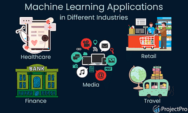 What Is Machine Learning And How Is It Applied In Various Industries?